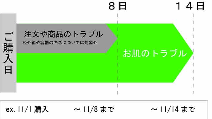 お肌のトラブルによる返品保証 - AirPORULE | エアポルール公式オンラインストア