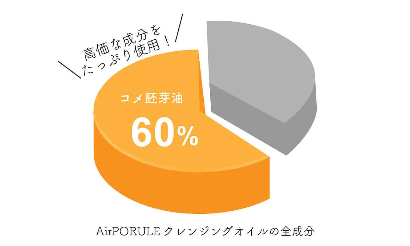 コメ胚芽油60%配合