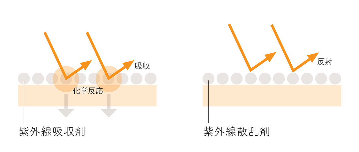 紫外線吸収剤と紫外線散乱剤